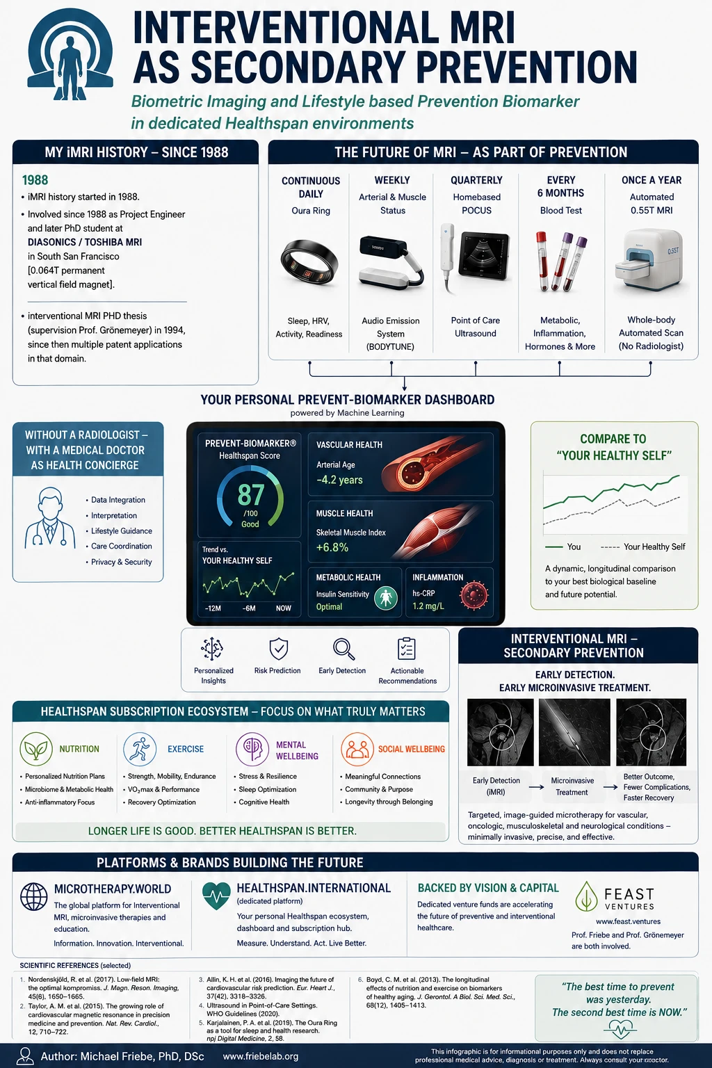 Infographic: Interventional MRI as Secondary Prevention — biometric imaging and lifestyle-based prevention biomarkers in a dedicated Healthspan environment, by Michael Friebe