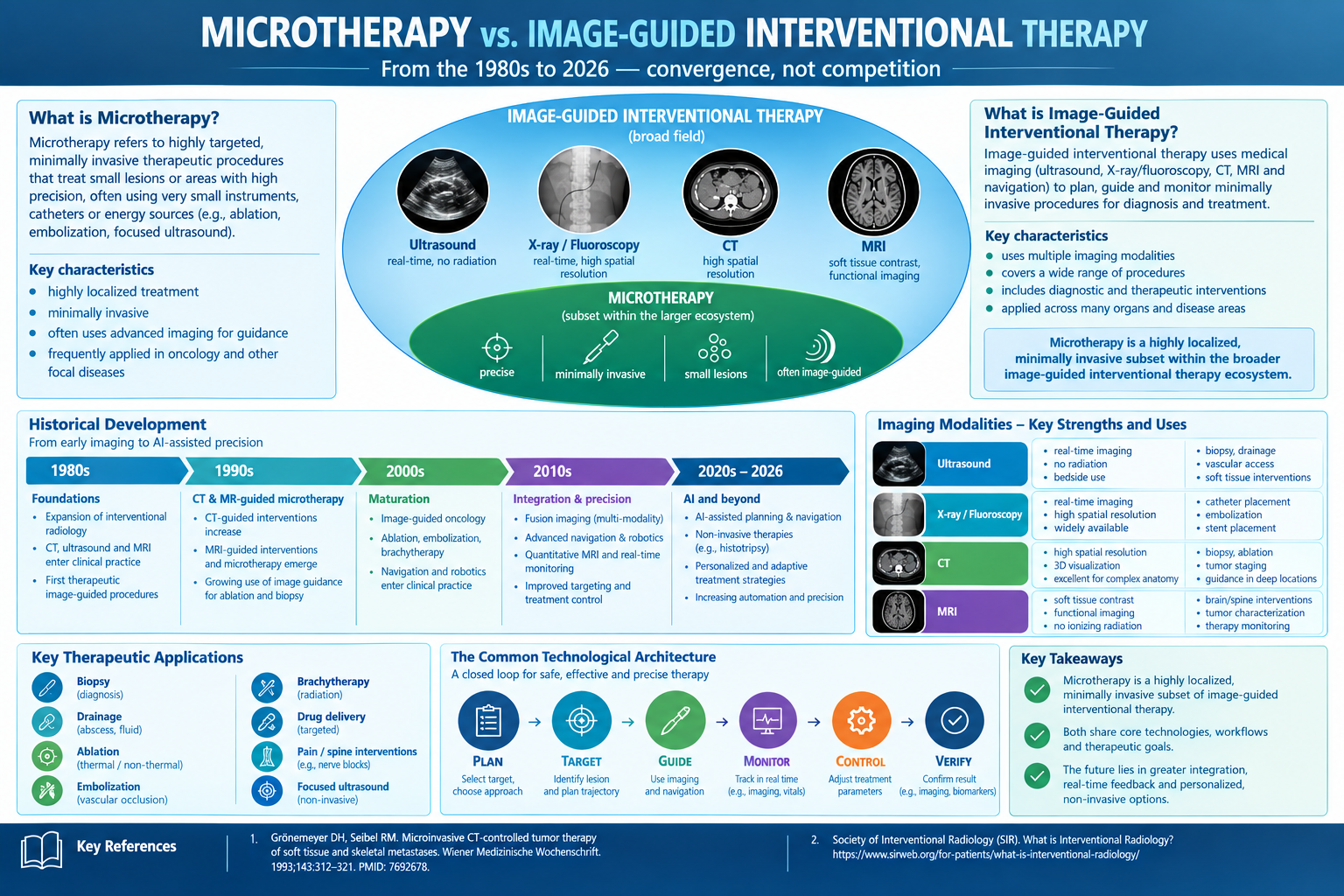 Infographic comparing microtherapy and image-guided interventional therapy, from the 1980s to 2026 — convergence, not competition